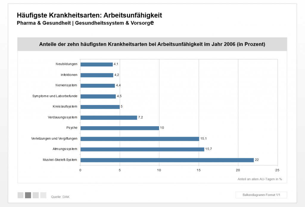 Krankheit Burnout häufigst