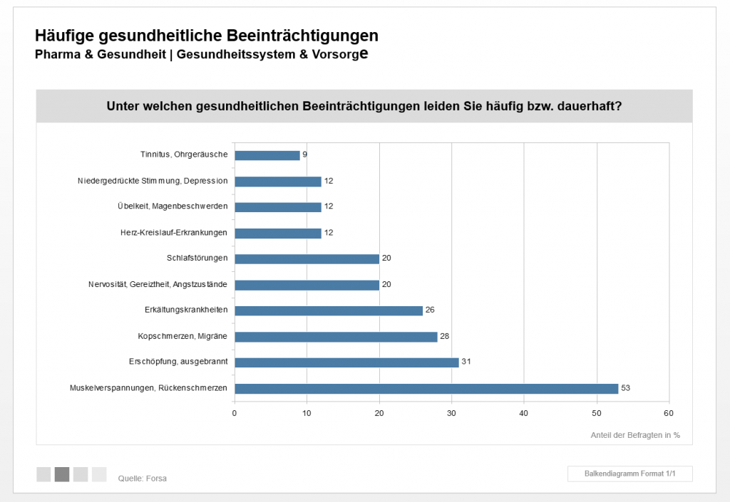 Krankheitsfälle Burnout Statista